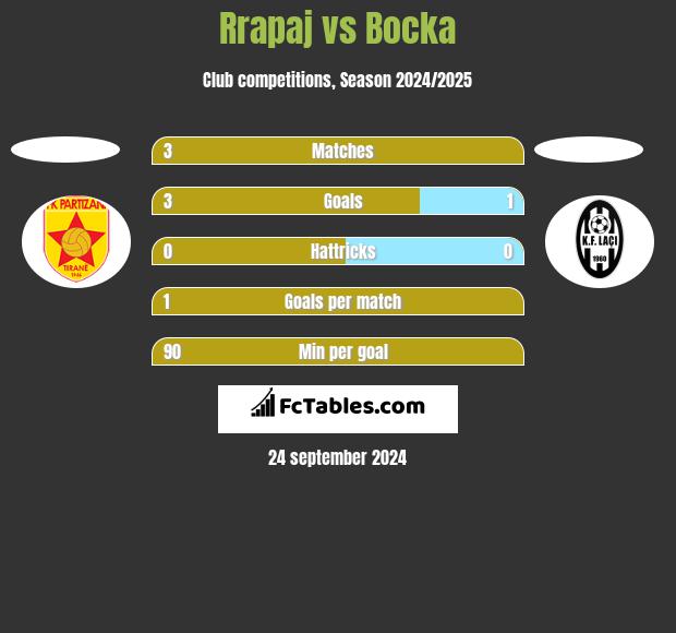 Rrapaj vs Bocka h2h player stats