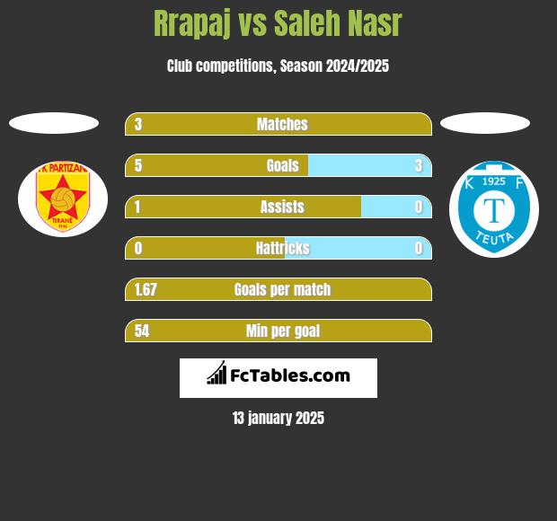 Rrapaj vs Saleh Nasr h2h player stats