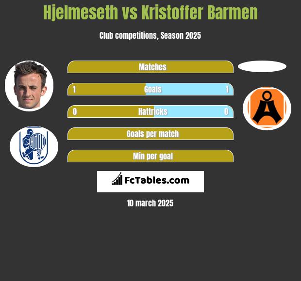 Hjelmeseth vs Kristoffer Barmen h2h player stats