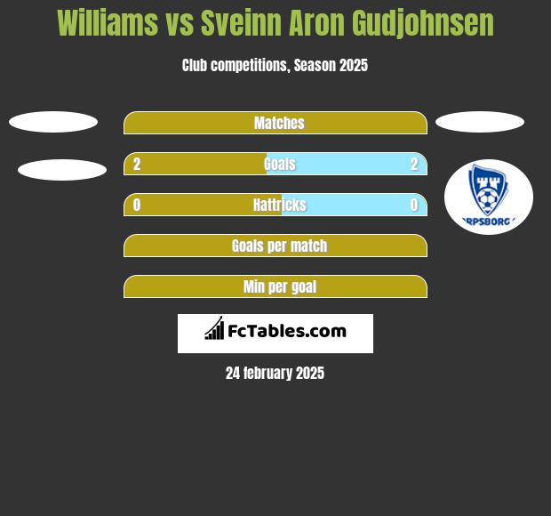 Williams vs Sveinn Aron Gudjohnsen h2h player stats