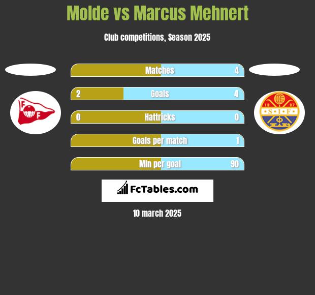 Molde vs Marcus Mehnert h2h player stats