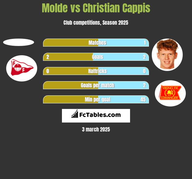 Molde vs Christian Cappis h2h player stats