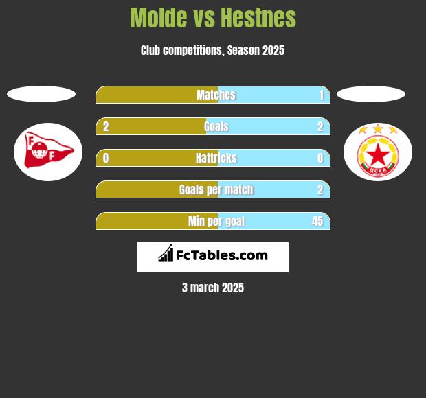 Molde vs Hestnes h2h player stats