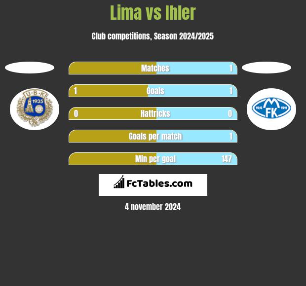 Lima vs Ihler h2h player stats