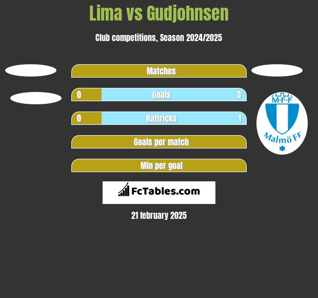 Lima vs Gudjohnsen h2h player stats