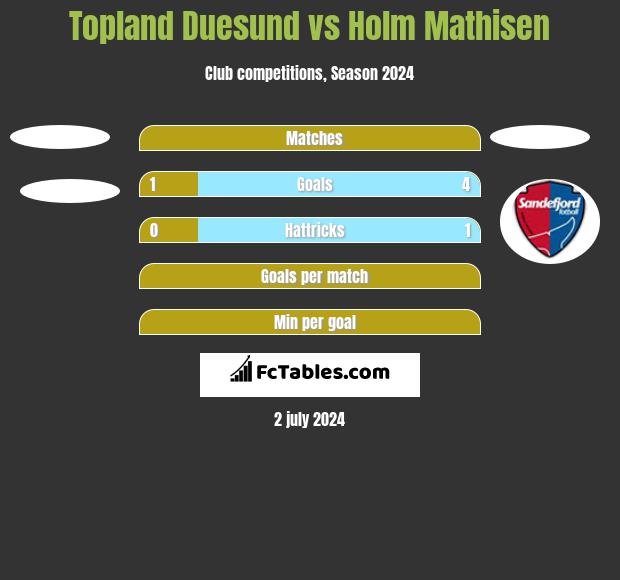Topland Duesund vs Holm Mathisen h2h player stats