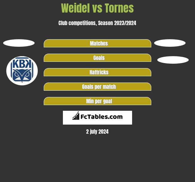 Weidel vs Tornes h2h player stats
