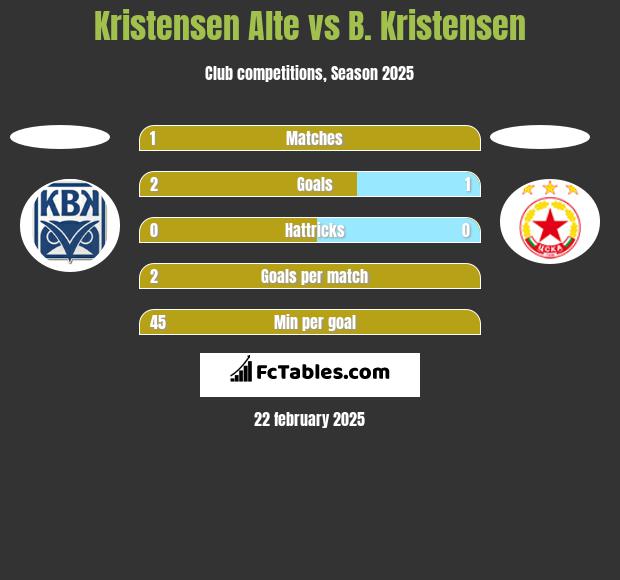 Kristensen Alte vs B. Kristensen h2h player stats