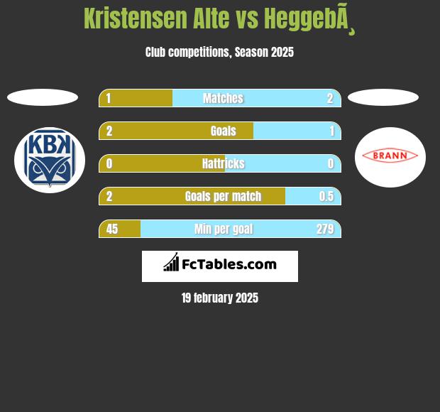 Kristensen Alte vs HeggebÃ¸ h2h player stats