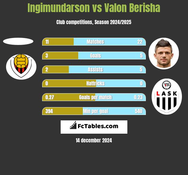 Ingimundarson vs Valon Berisha h2h player stats