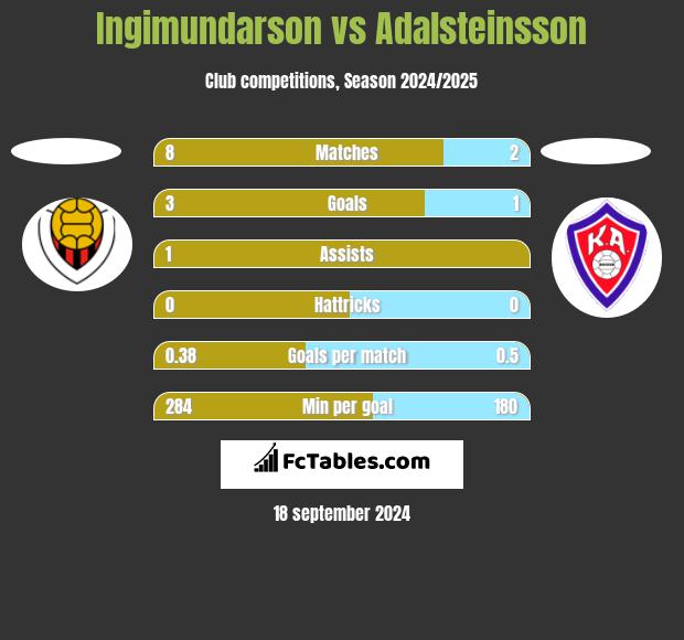 Ingimundarson vs Adalsteinsson h2h player stats