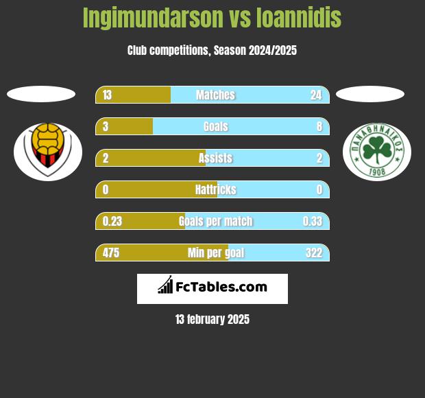 Ingimundarson vs Ioannidis h2h player stats