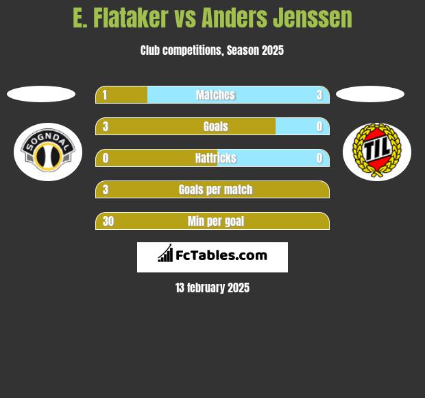 E. Flataker vs Anders Jenssen h2h player stats