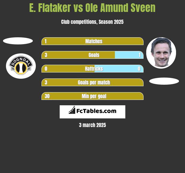 E. Flataker vs Ole Amund Sveen h2h player stats