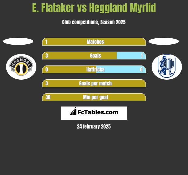 E. Flataker vs Heggland Myrlid h2h player stats