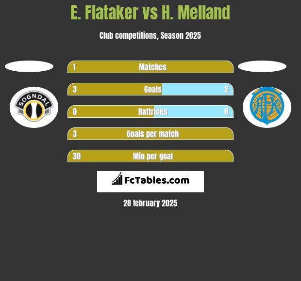 E. Flataker vs H. Melland h2h player stats