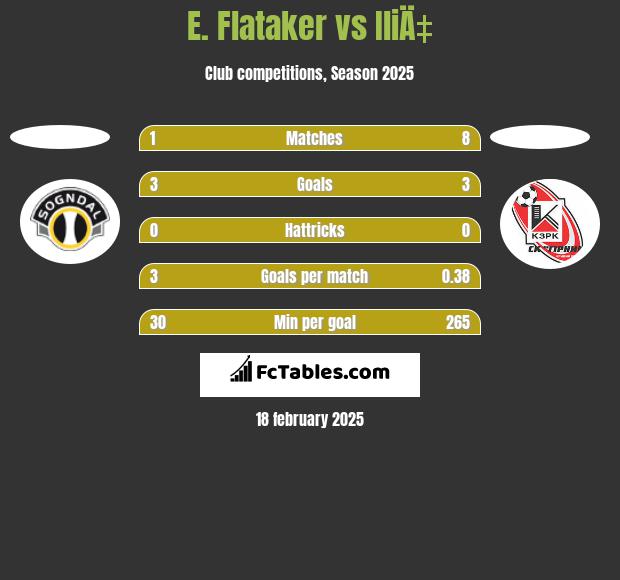 E. Flataker vs IliÄ‡ h2h player stats