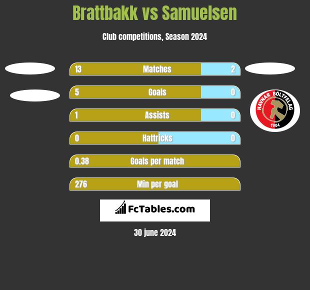 Brattbakk vs Samuelsen h2h player stats