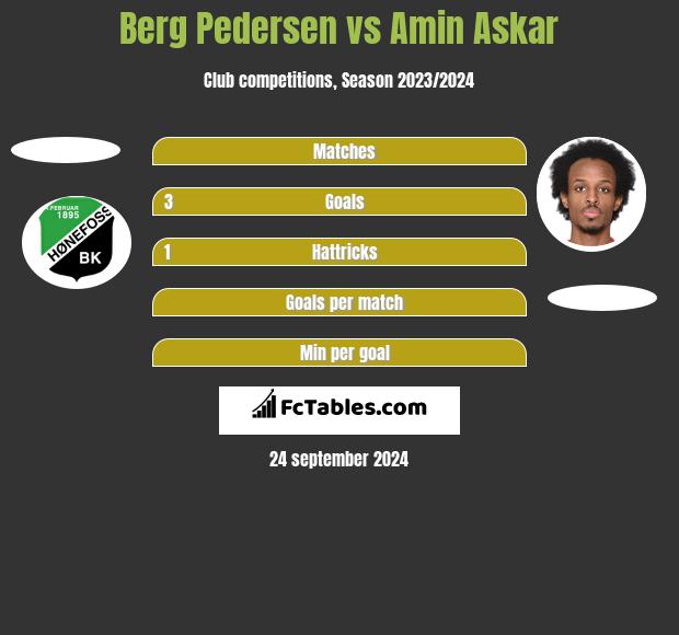 Berg Pedersen vs Amin Askar h2h player stats