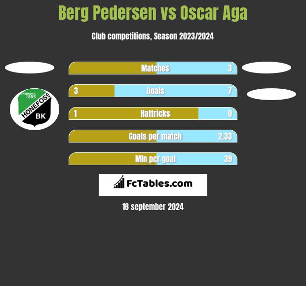 Berg Pedersen vs Oscar Aga h2h player stats