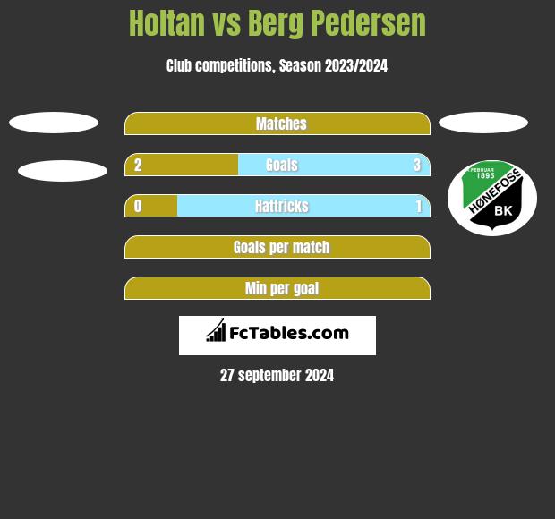 Holtan vs Berg Pedersen h2h player stats