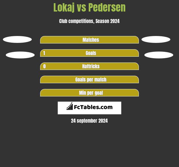 Lokaj vs Pedersen h2h player stats