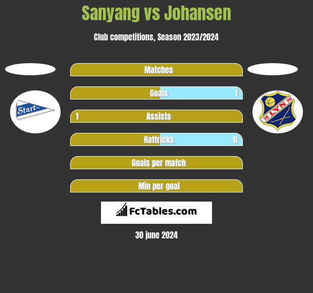 Sanyang vs Johansen h2h player stats