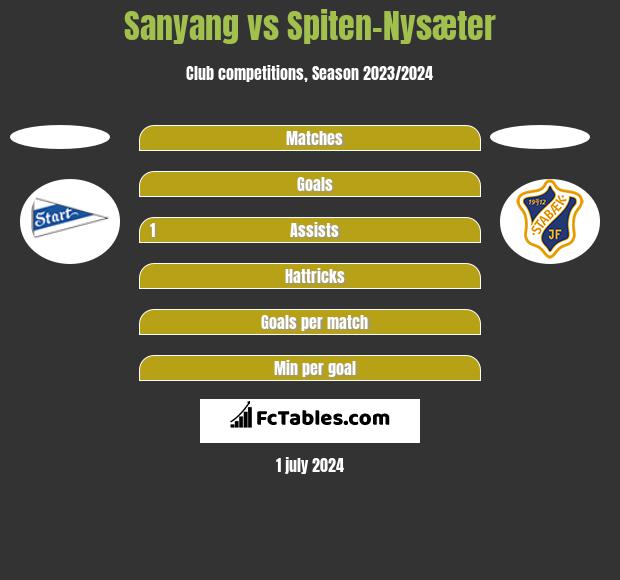 Sanyang vs Spiten-Nysæter h2h player stats