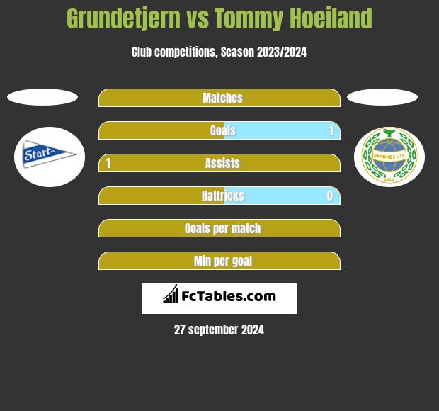 Grundetjern vs Tommy Hoeiland h2h player stats