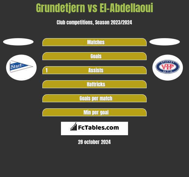 Grundetjern vs El-Abdellaoui h2h player stats