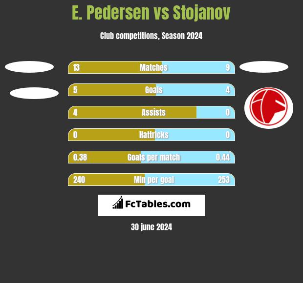 E. Pedersen vs Stojanov h2h player stats