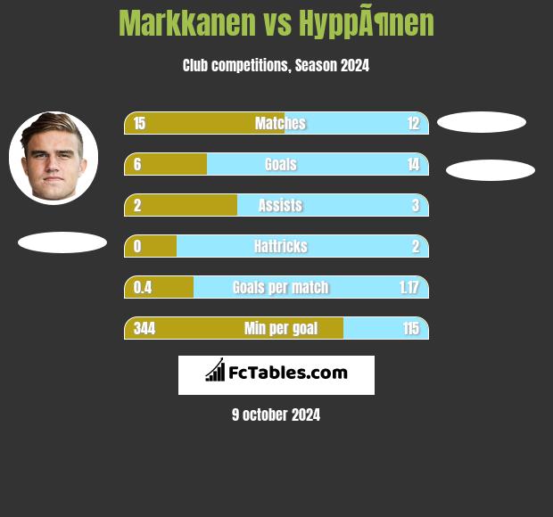 Markkanen vs HyppÃ¶nen h2h player stats