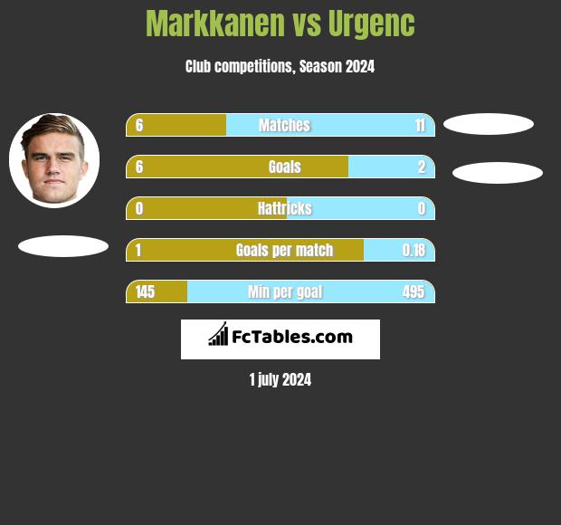 Markkanen vs Urgenc h2h player stats