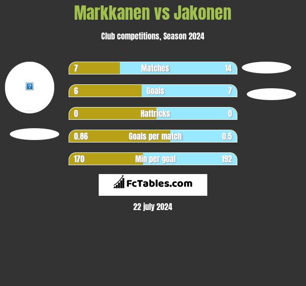 Markkanen vs Jakonen h2h player stats