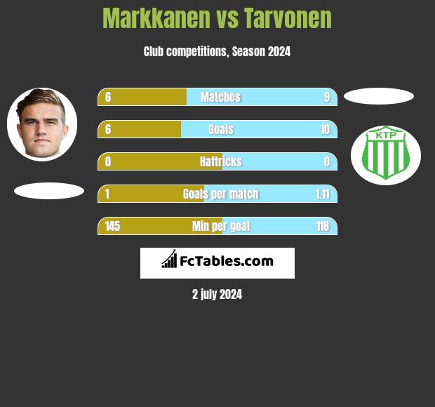 Markkanen vs Tarvonen h2h player stats