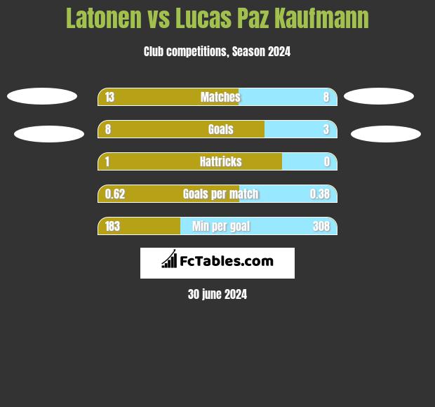 Latonen vs Lucas Paz Kaufmann h2h player stats
