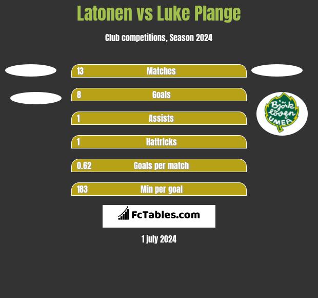 Latonen vs Luke Plange h2h player stats