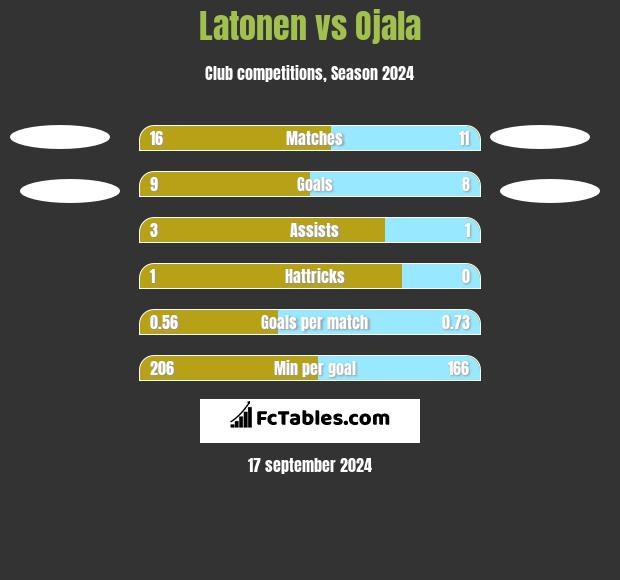 Latonen vs Ojala h2h player stats