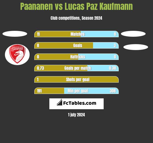Paananen vs Lucas Paz Kaufmann h2h player stats