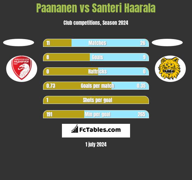 Paananen vs Santeri Haarala h2h player stats