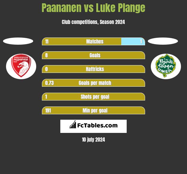 Paananen vs Luke Plange h2h player stats