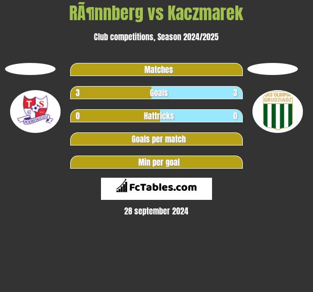 RÃ¶nnberg vs Kaczmarek h2h player stats