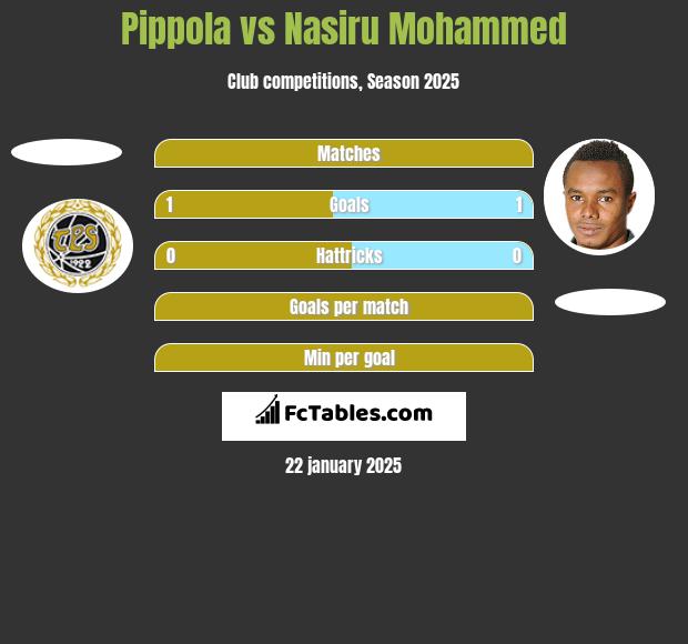 Pippola vs Nasiru Mohammed h2h player stats