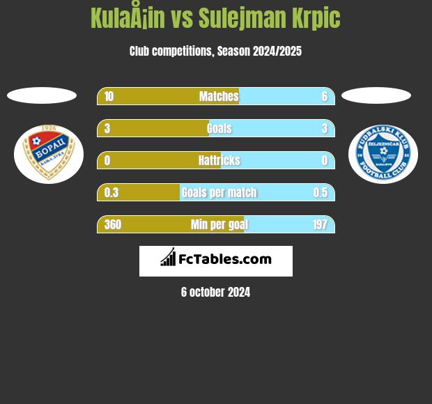 KulaÅ¡in vs Sulejman Krpic h2h player stats