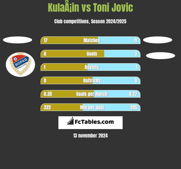 KulaÅ¡in vs Toni Jovic h2h player stats