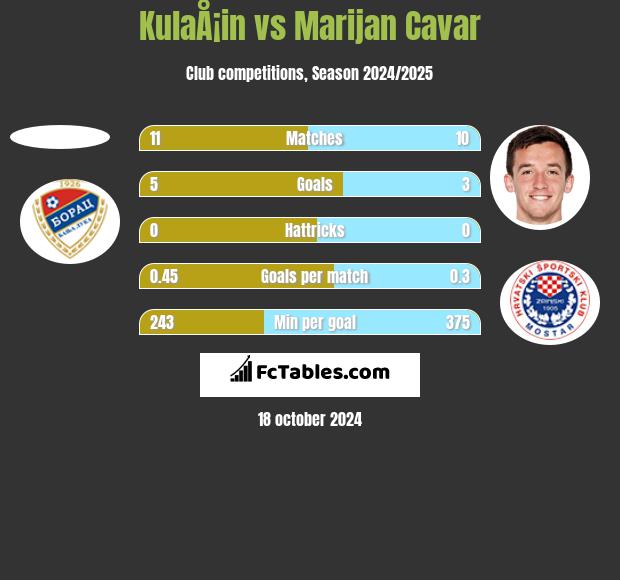 KulaÅ¡in vs Marijan Cavar h2h player stats