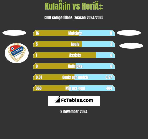 KulaÅ¡in vs HeriÄ‡ h2h player stats