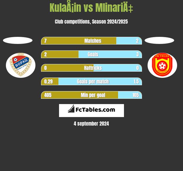 KulaÅ¡in vs MlinariÄ‡ h2h player stats