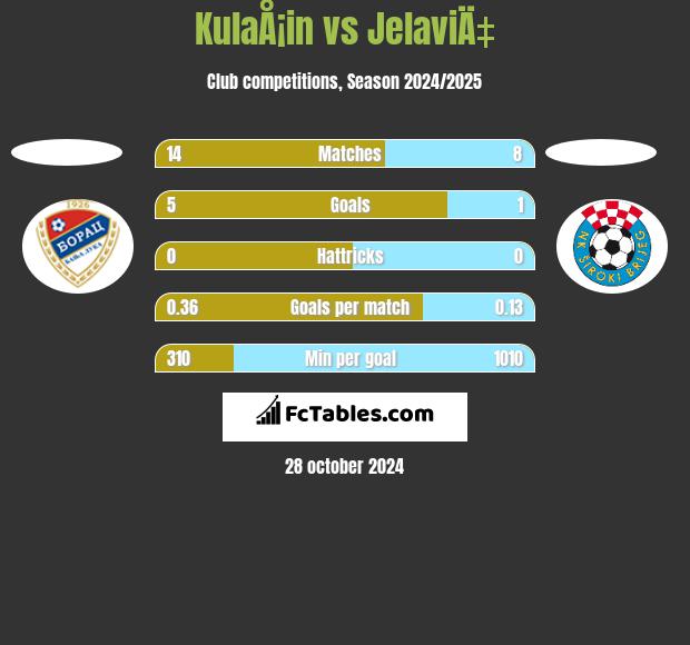 KulaÅ¡in vs JelaviÄ‡ h2h player stats