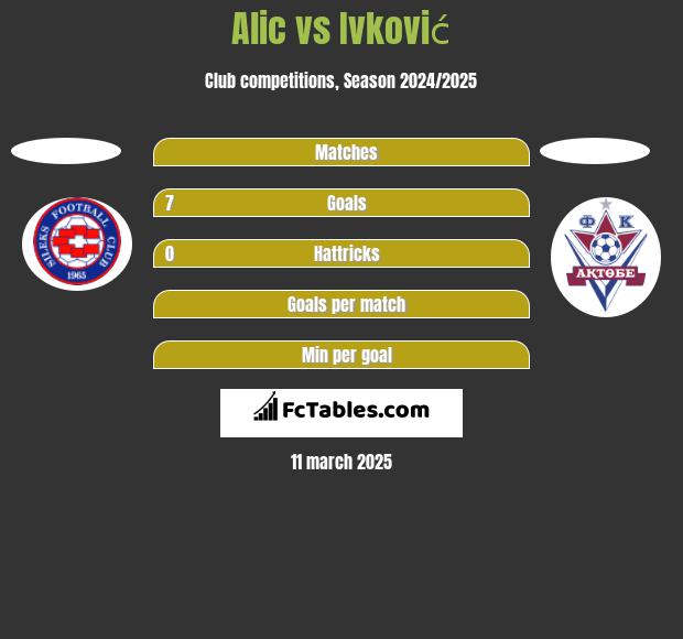 Alic vs Ivković h2h player stats